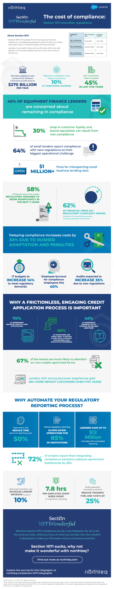Infographic - Section 1071 - The cost of compliance - Northteq